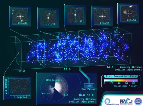FastSound Project Releases Its First 3D Map of the Far-Distant Universe