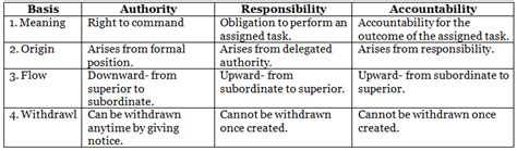 Organising Chapter Notes - Business Studies (BST) Class 12 - Commerce ...