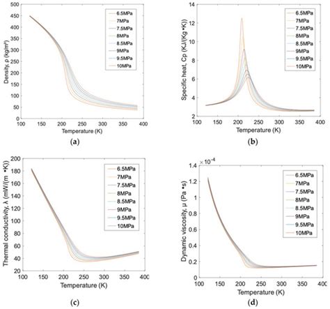 Numerical Study on Thermal Hydraulic Performance of Supercritical LNG ...
