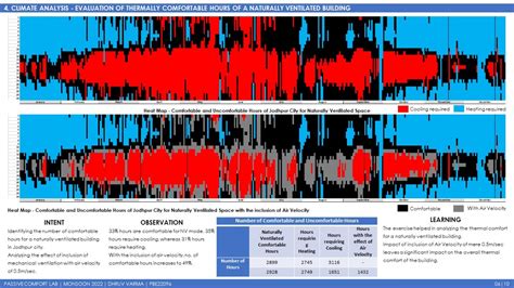 Passive Comfort Lab | Monsoon Portfolio | CEPT - Portfolio