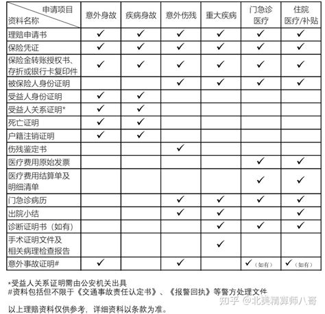 保险理赔 | 理赔需要准备哪些资料 - 知乎