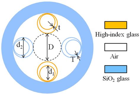 Design and Characteristic Simulation of Polarization-Maintaining Anti ...