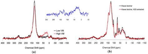 Biochar Volatile Matter and Feedstock Effects on Soil Nitrogen ...