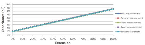 Stretch Sensors - Alpha (Taiwan) | Mouser