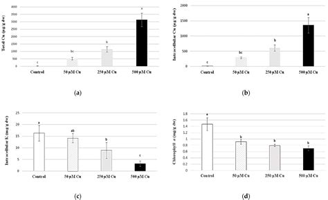 Mechanisms of Copper Toxicity and Tolerance in the Aquatic Moss ...