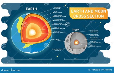 Earth and Moon Comparison Cross Section Layers, Size and Distance ...