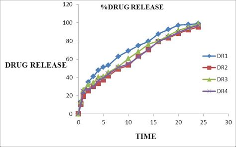 Fig. 1: Drug release formulations