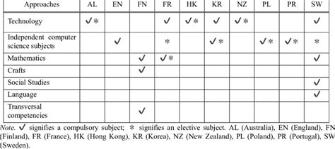 Image result for Computer Science Subjects