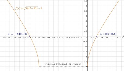 Image result for Radical Function Graph Calculator