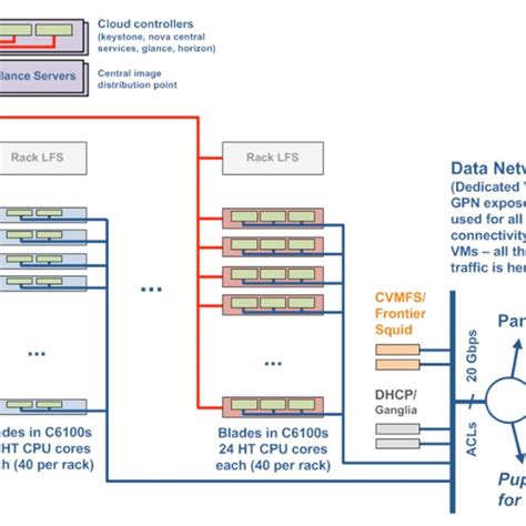 Image result for Multi-Node OpenStack Deployment