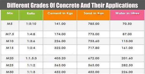 Concrete Mixing Ratio Chart