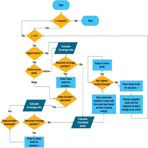 Flowchart Layout Algorithm 的图像结果