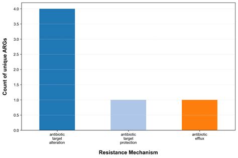 ARKbase - Antimicrobial Resistance Knowledgebase