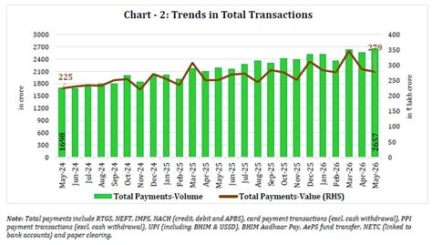 Pictorial Representation of Trends- Reserve Bank of India