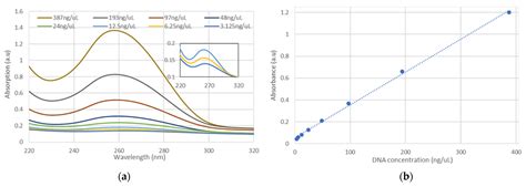 UV-Vis Spectrophotometric Analysis of DNA Retrieval for DNA Storage ...