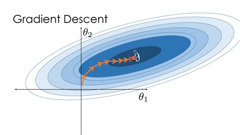 Image result for Gradient Descent Visualization