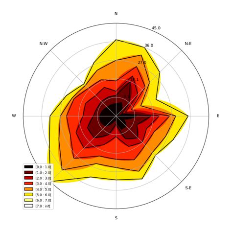 Image result for Python Plot Windrose Panel