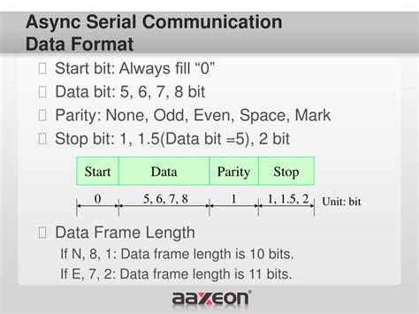 Image result for Asynchronous Serial Communication