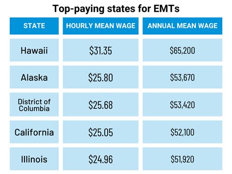 What is the salary of paramedics, EMTs?
