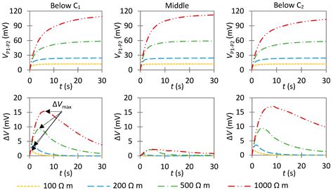 Indirect Galvanostatic Pulse in Wenner Configuration: Numerical ...