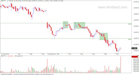 VFMDirect.in: NIFTY futures intraday charts