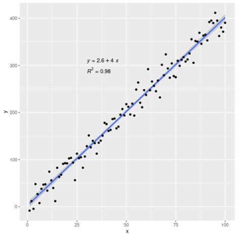 How to Add a Regression Equation to a Plot in R