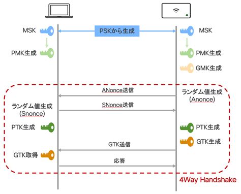Image result for WPA2 Personal Connection Process