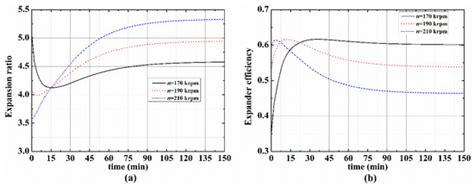 Simulation and Evaluation on the Dynamic Performance of a Cryogenic ...
