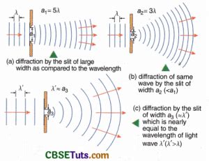 Image result for Diffraction of Light Grade 5