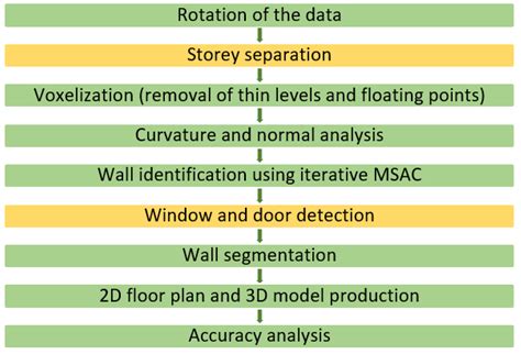 Automated Storey Separation and Door and Window Extraction for Building ...
