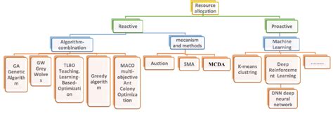 Resource Allocation Methods 的图像结果