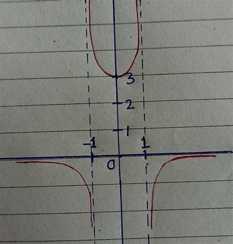 Domain & Range of • 3/1-x² - Brainly.in