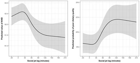 Association of Social Jetlag with the Dietary Quality Among Korean ...