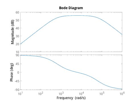 Bode Plot Matlab PDF 的图像结果