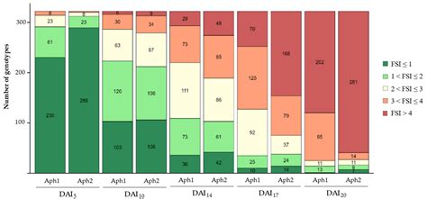 Identification of Sources of Resistance to Aphanomyces Root Rot in Pisum