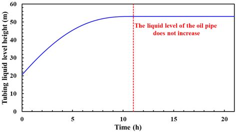 Research on Optimization of Intermittent Production Process System
