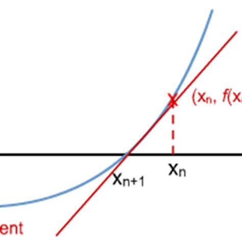 Image result for Newton-Raphson Method Graph a Level