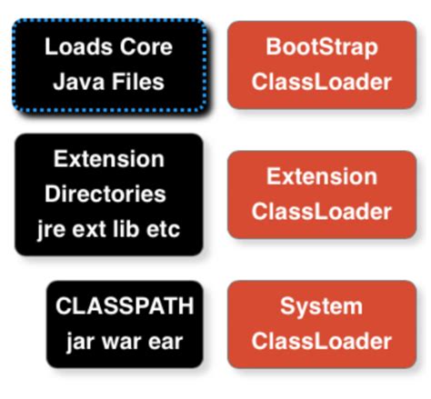 Image result for Java Classloader