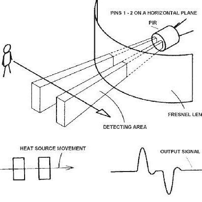 Image result for PIR Simulation