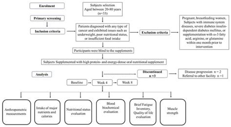 Nutrients | An Open Access Journal from MDPI