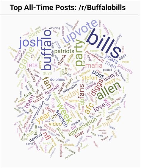 I created a Word Cloud with the most commonly used words in this Sub ...