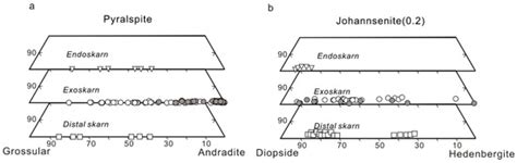 Mineralogy and Garnet Sm–Nd Dating for the Hongshan Skarn Deposit in ...