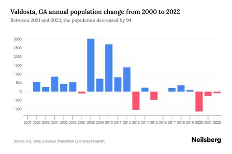 Valdosta, GA Population by Year - 2023 Statistics, Facts & Trends ...