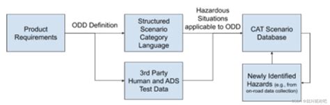 Forward Collision Avoidance Test 的图像结果