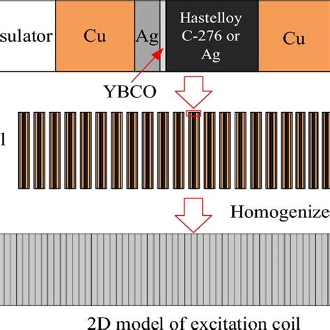 Image result for Homogenization Process