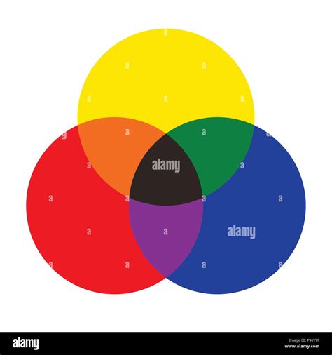 RYB color blending (red, yellow, blue; this system is used by artists ...