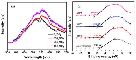 Visible Light Photodegradation of Formaldehyde over TiO2 Nanotubes ...