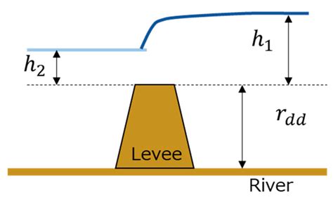 A Proposed Simultaneous Calculation Method for Flood by River Water ...