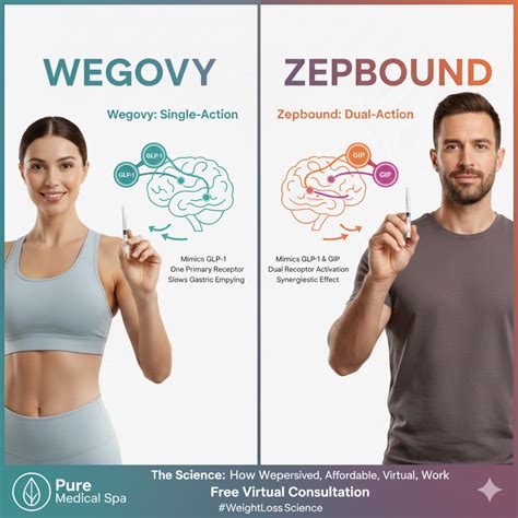 Wegovy vs Zepbound: Which Is Right for You - PURE Medical Spa