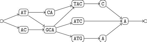 Image result for Types of Variation Graph
